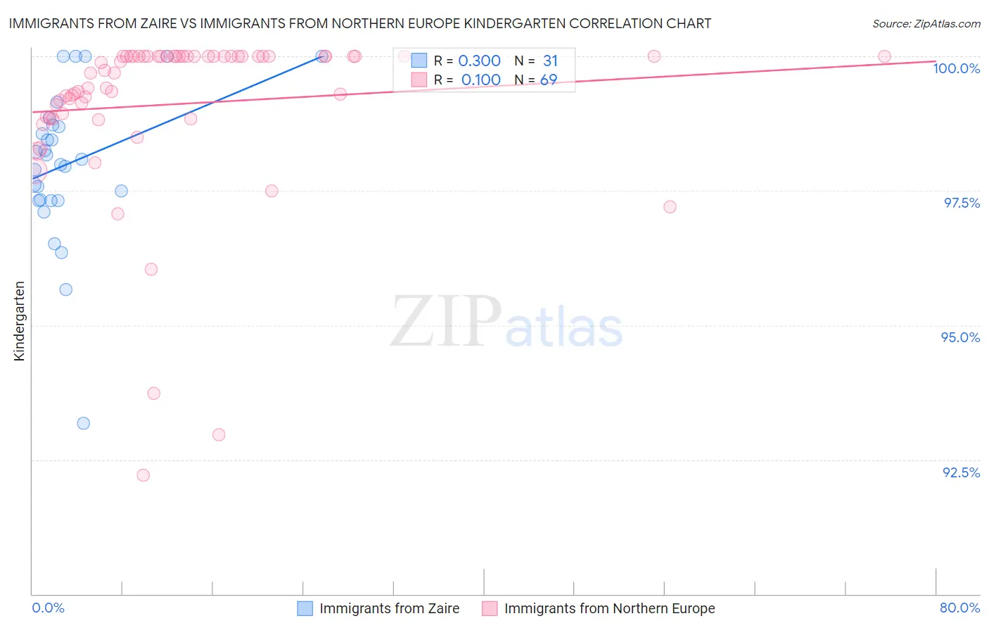 Immigrants from Zaire vs Immigrants from Northern Europe Kindergarten