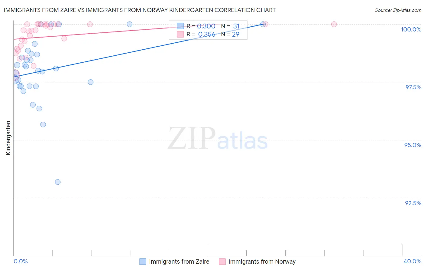 Immigrants from Zaire vs Immigrants from Norway Kindergarten