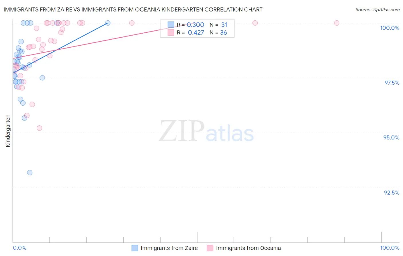 Immigrants from Zaire vs Immigrants from Oceania Kindergarten