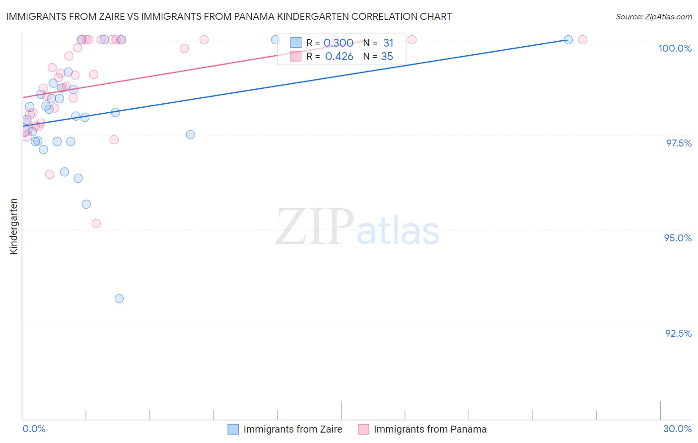 Immigrants from Zaire vs Immigrants from Panama Kindergarten