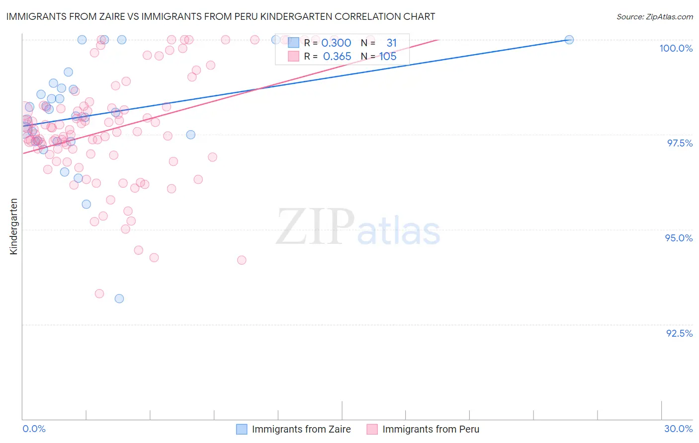 Immigrants from Zaire vs Immigrants from Peru Kindergarten