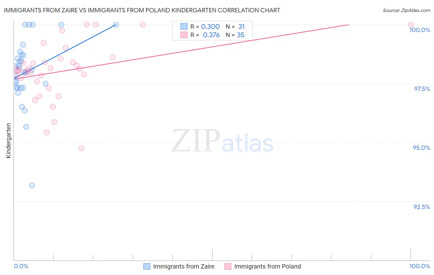 Immigrants from Zaire vs Immigrants from Poland Kindergarten