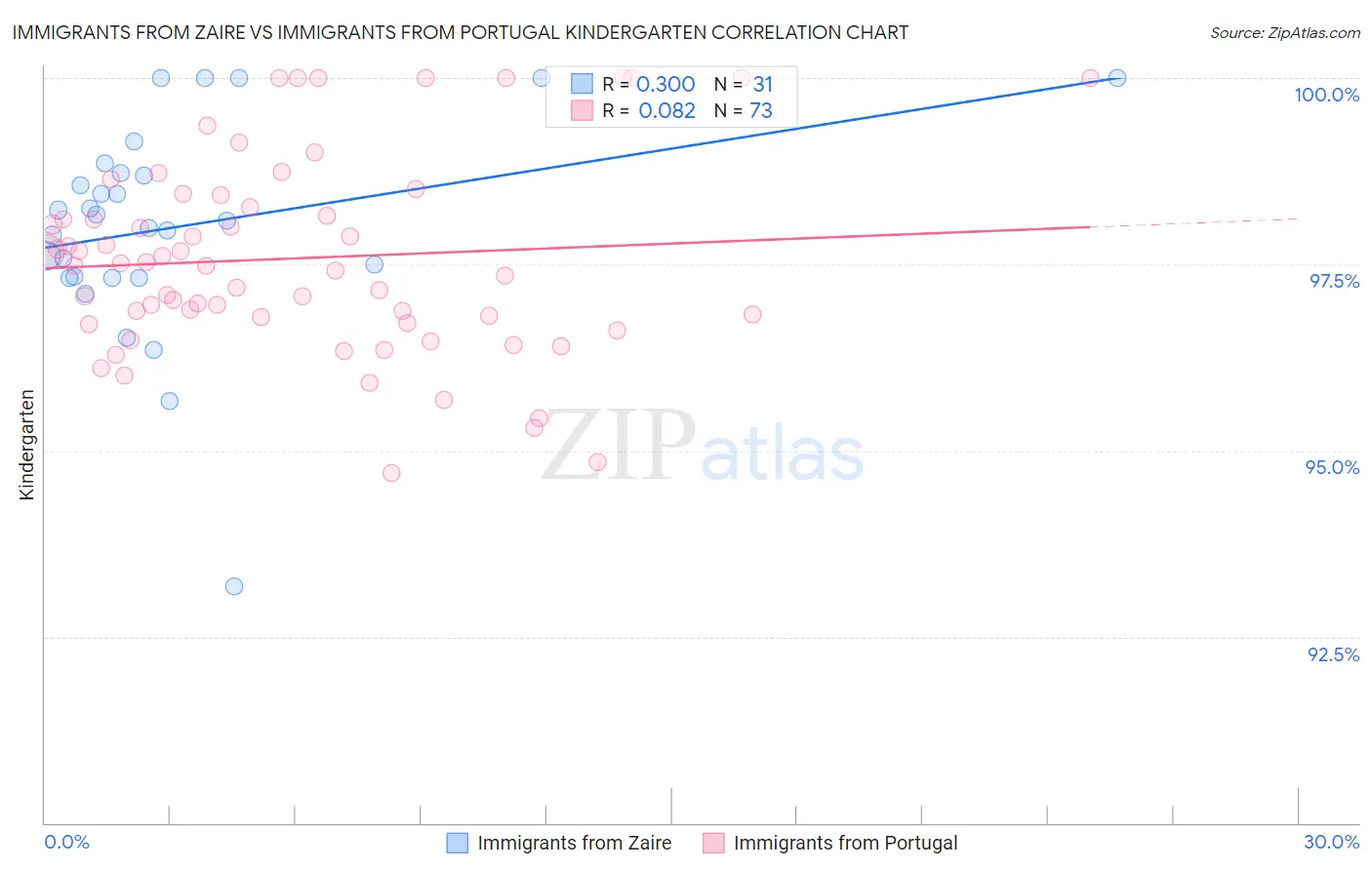 Immigrants from Zaire vs Immigrants from Portugal Kindergarten