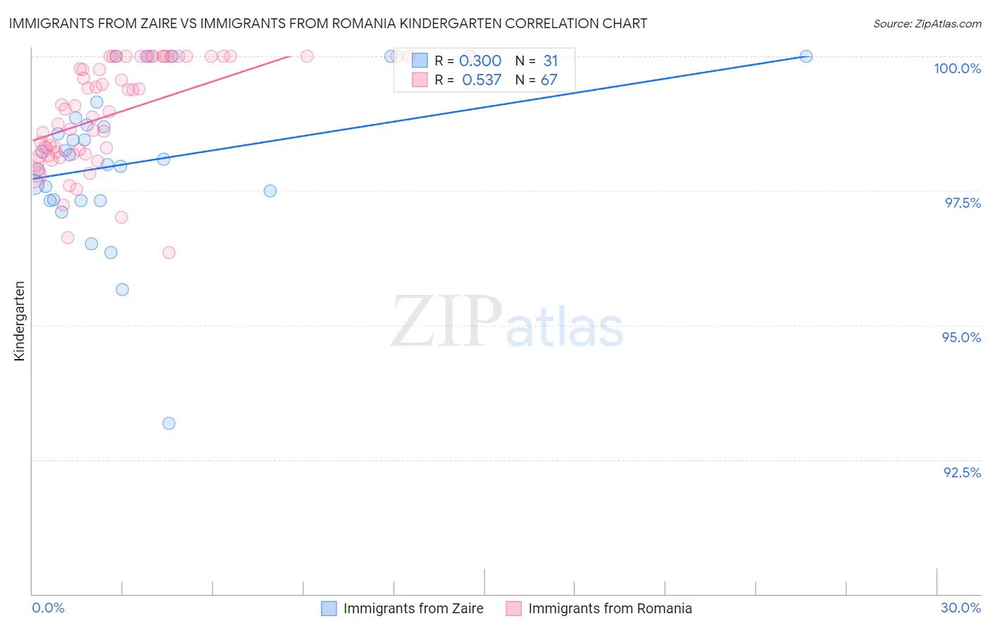 Immigrants from Zaire vs Immigrants from Romania Kindergarten