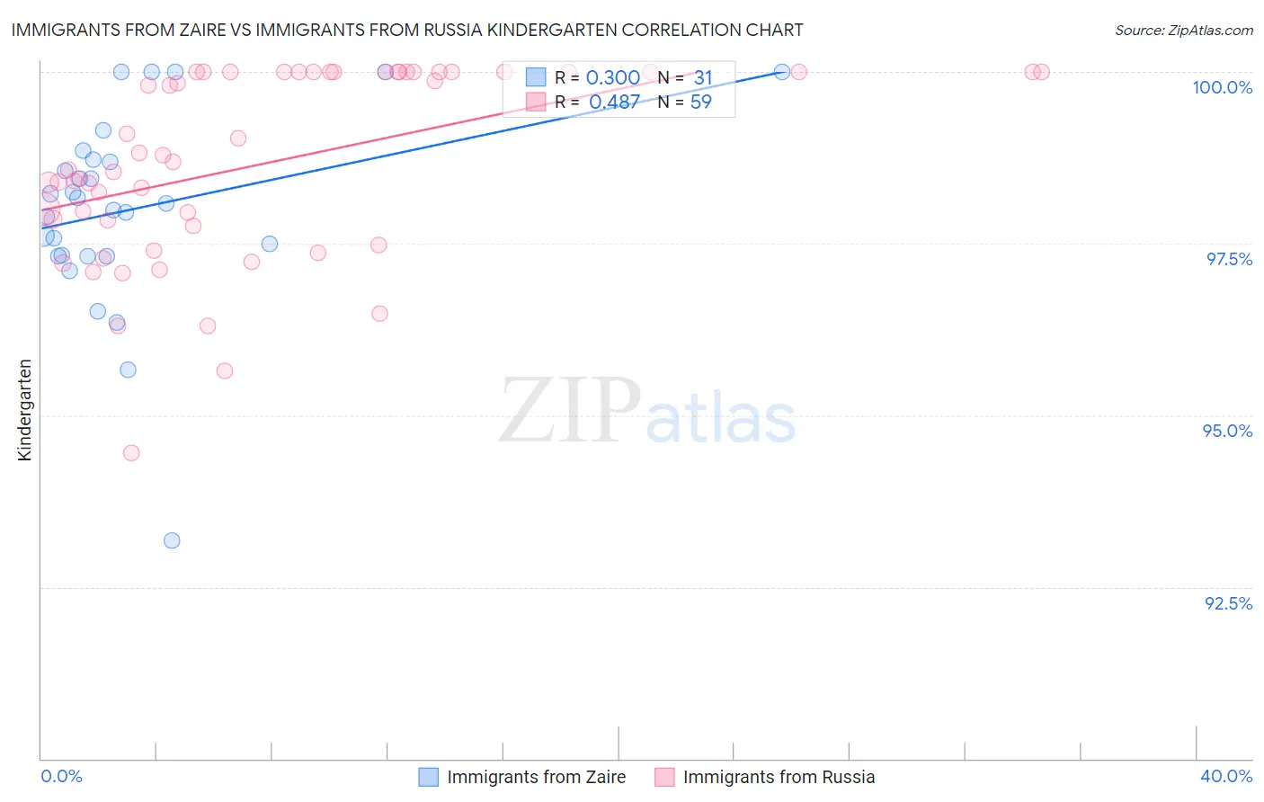 Immigrants from Zaire vs Immigrants from Russia Kindergarten