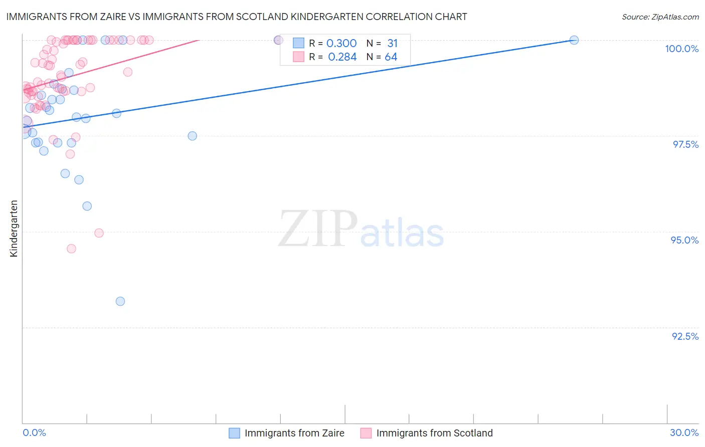 Immigrants from Zaire vs Immigrants from Scotland Kindergarten