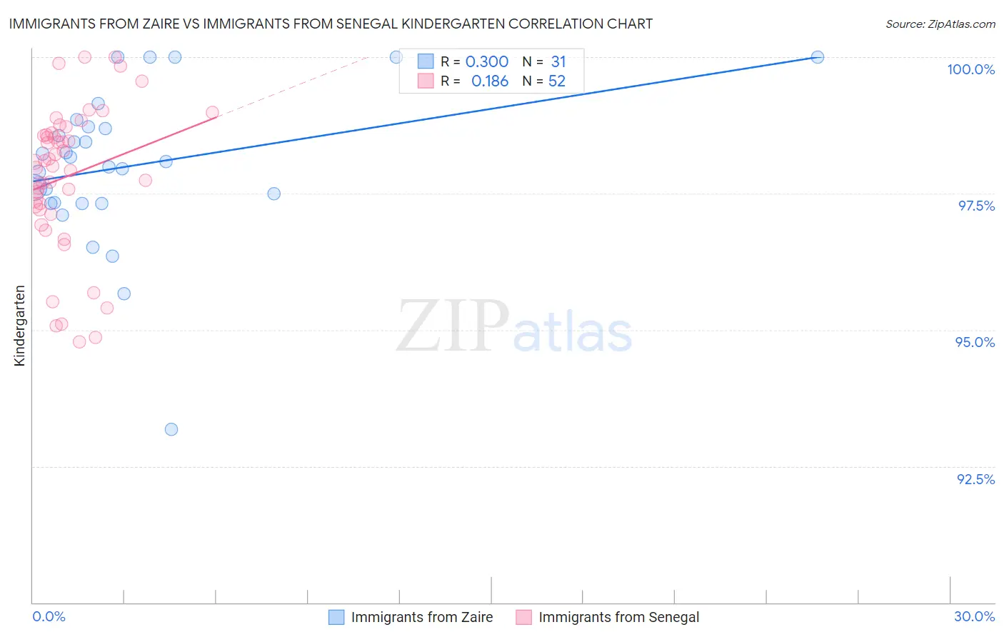 Immigrants from Zaire vs Immigrants from Senegal Kindergarten