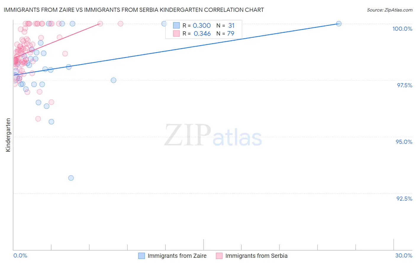 Immigrants from Zaire vs Immigrants from Serbia Kindergarten