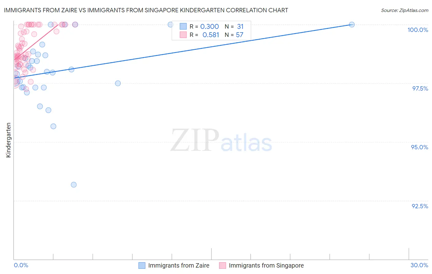 Immigrants from Zaire vs Immigrants from Singapore Kindergarten