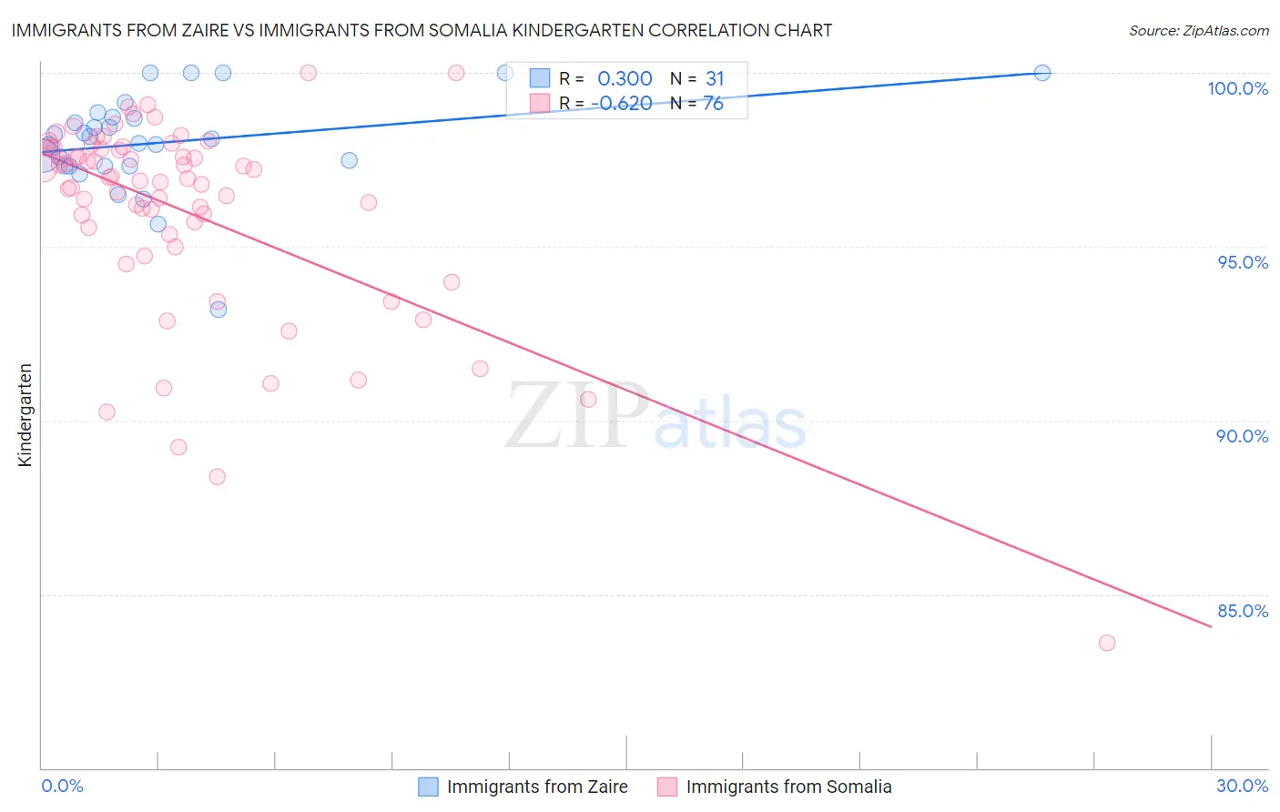 Immigrants from Zaire vs Immigrants from Somalia Kindergarten