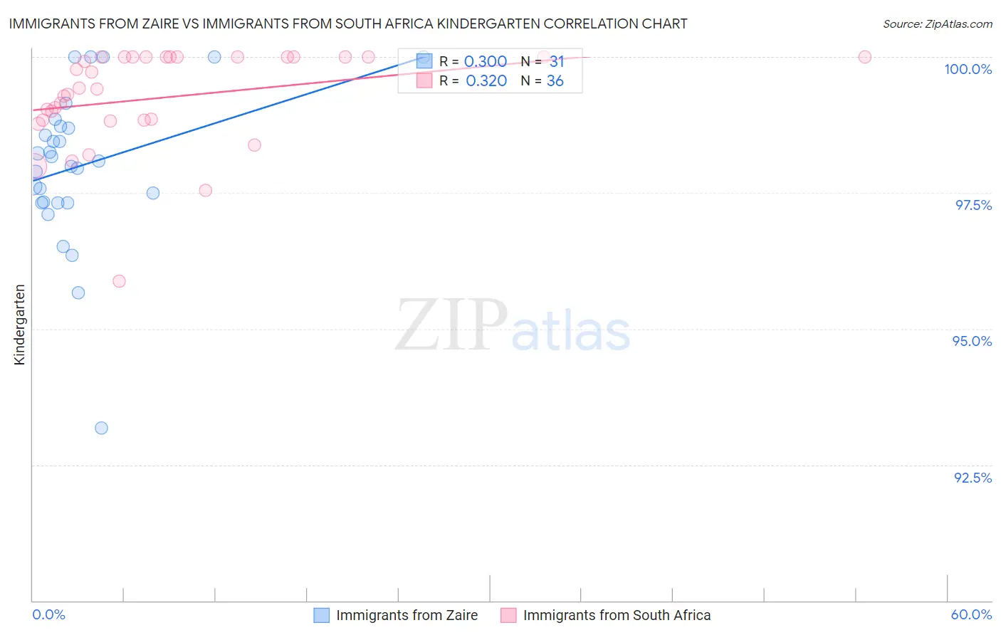 Immigrants from Zaire vs Immigrants from South Africa Kindergarten