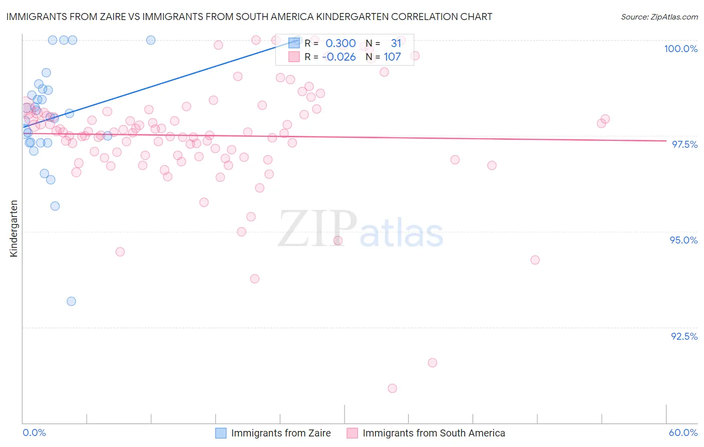 Immigrants from Zaire vs Immigrants from South America Kindergarten