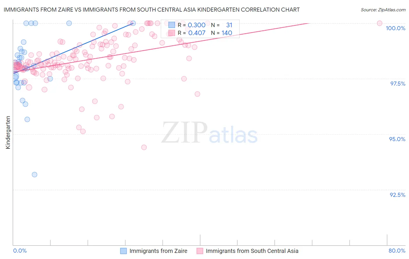 Immigrants from Zaire vs Immigrants from South Central Asia Kindergarten