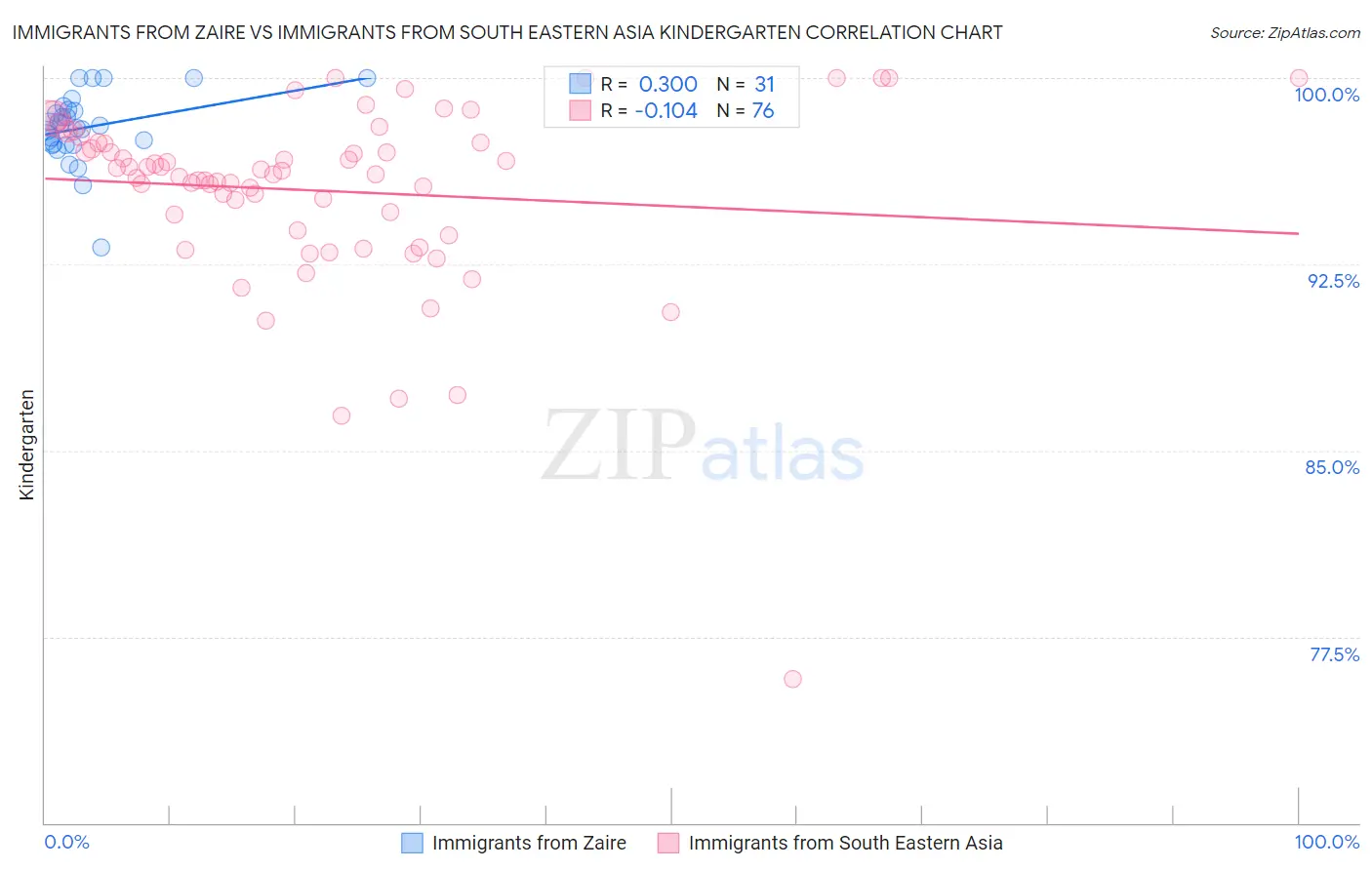 Immigrants from Zaire vs Immigrants from South Eastern Asia Kindergarten