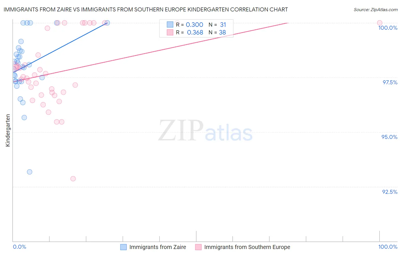 Immigrants from Zaire vs Immigrants from Southern Europe Kindergarten