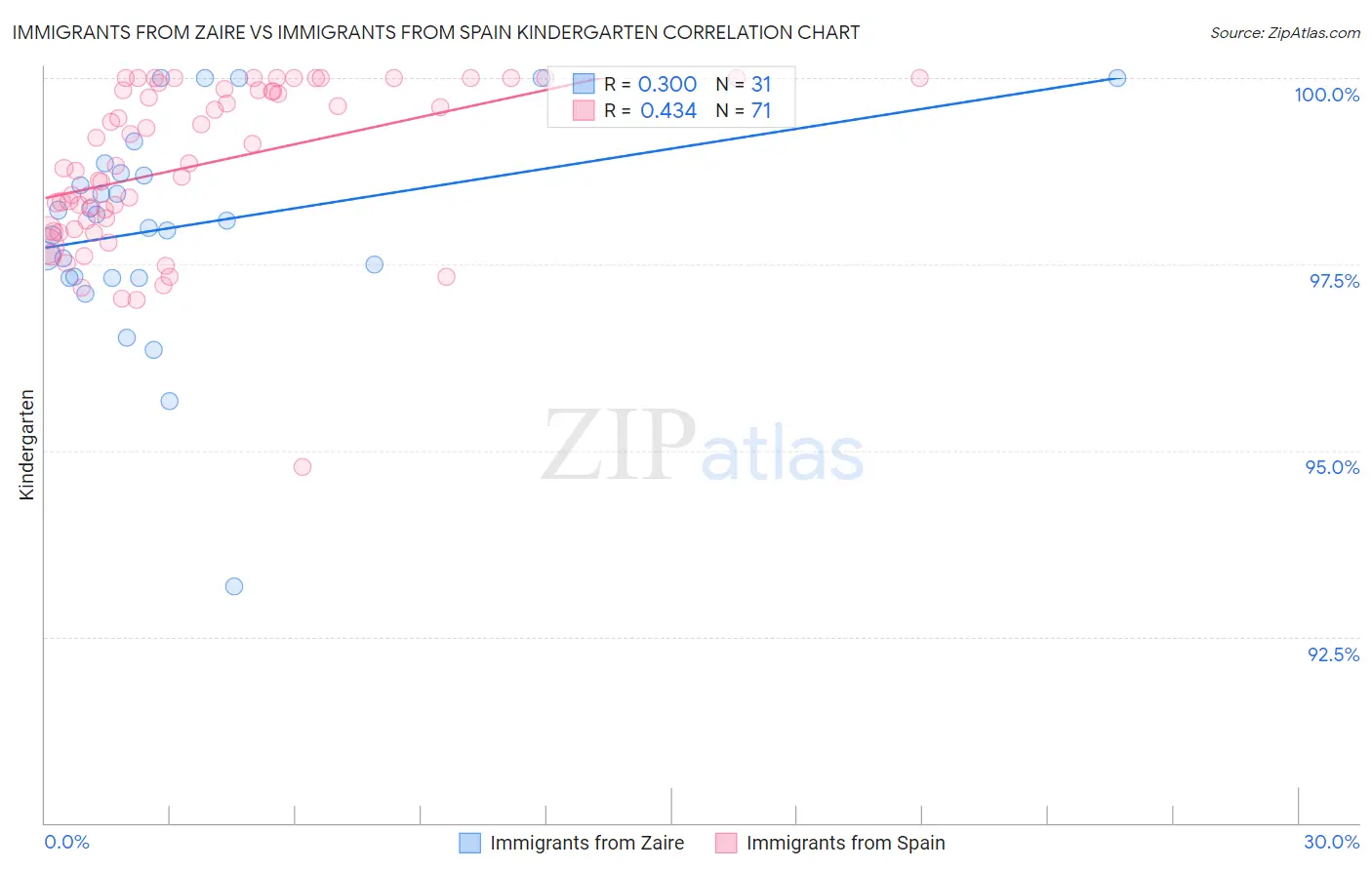 Immigrants from Zaire vs Immigrants from Spain Kindergarten