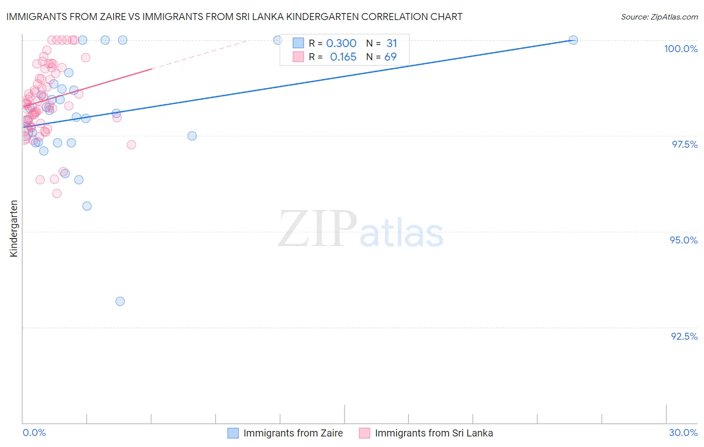 Immigrants from Zaire vs Immigrants from Sri Lanka Kindergarten