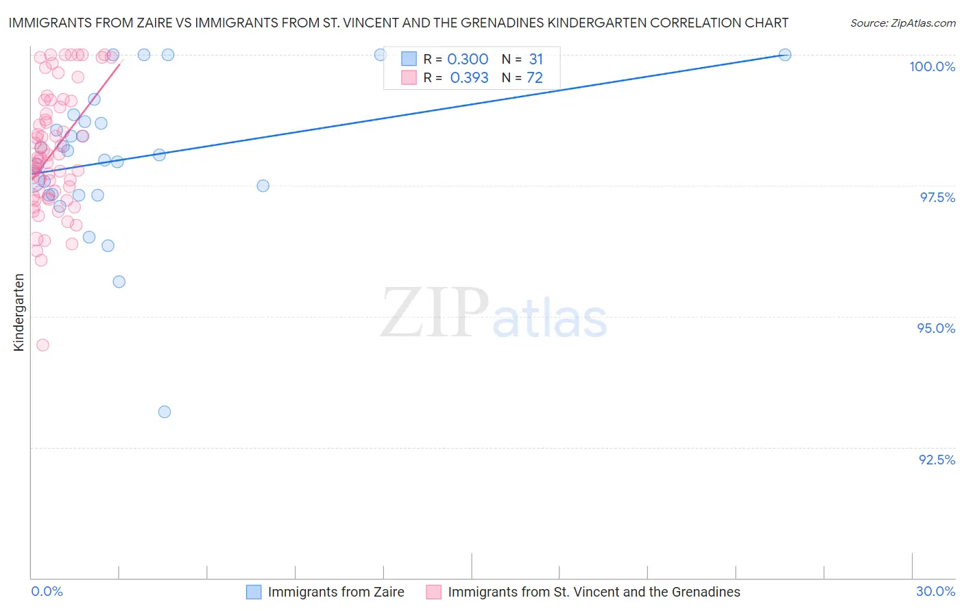 Immigrants from Zaire vs Immigrants from St. Vincent and the Grenadines Kindergarten