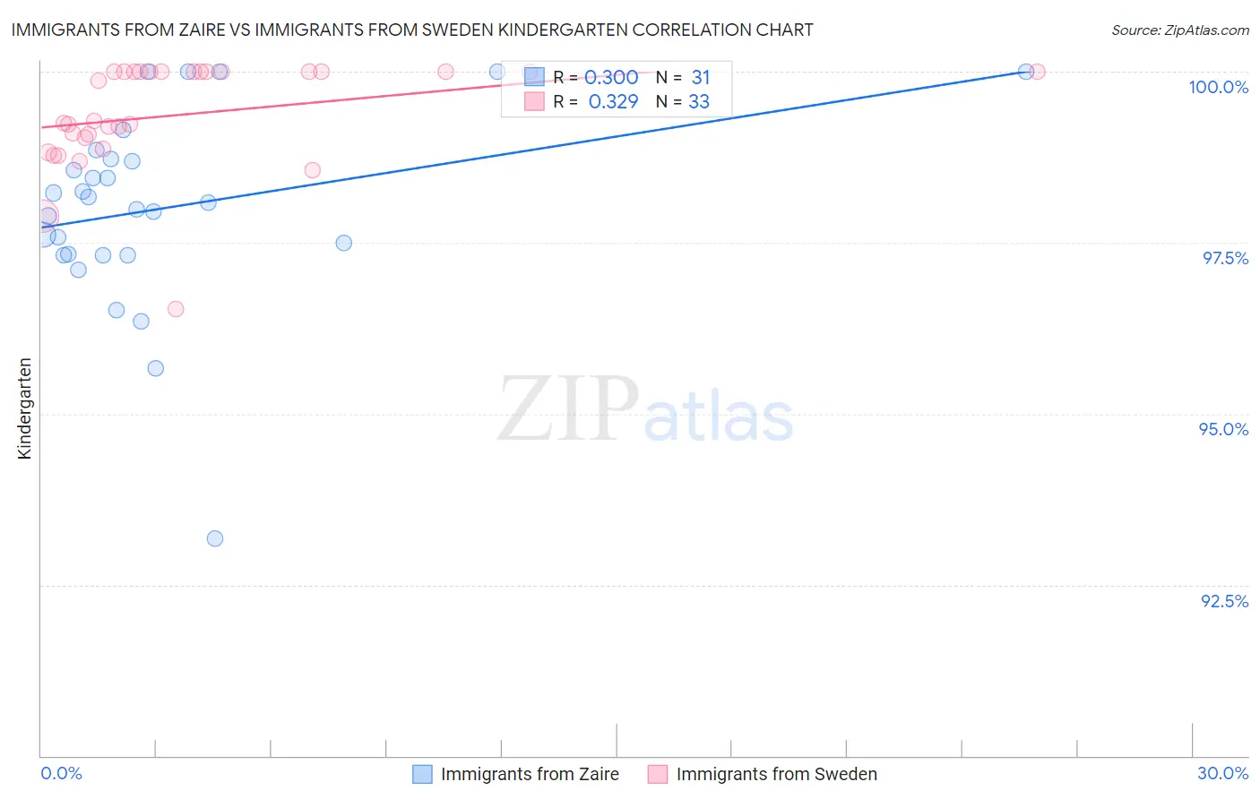 Immigrants from Zaire vs Immigrants from Sweden Kindergarten