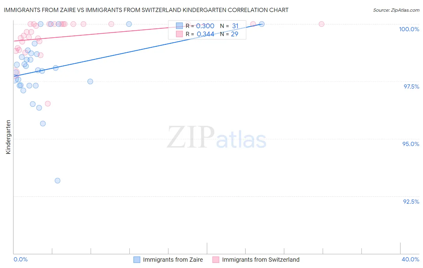 Immigrants from Zaire vs Immigrants from Switzerland Kindergarten