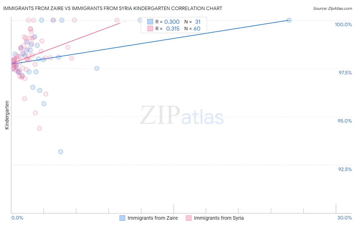 Immigrants from Zaire vs Immigrants from Syria Kindergarten