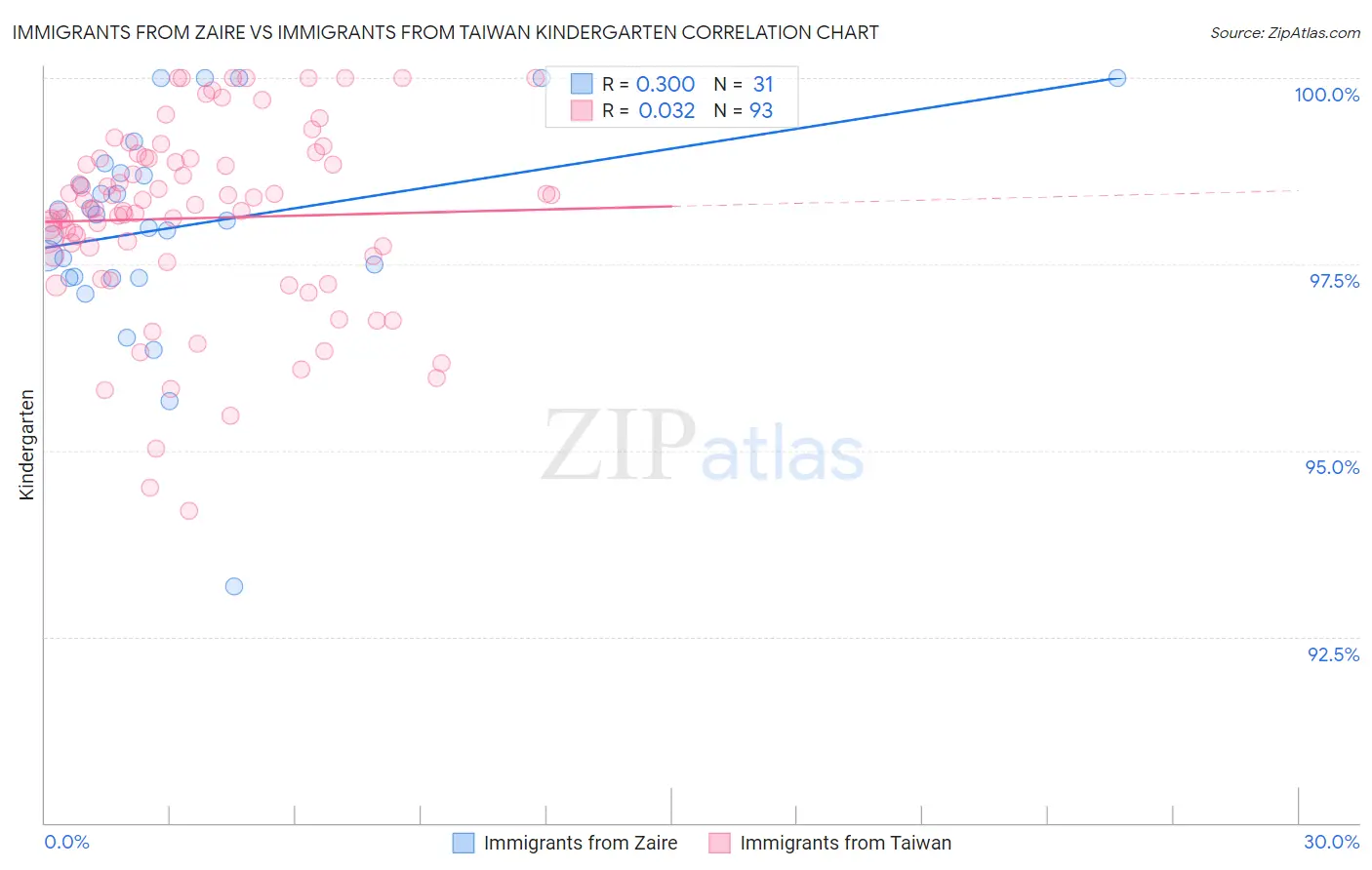 Immigrants from Zaire vs Immigrants from Taiwan Kindergarten