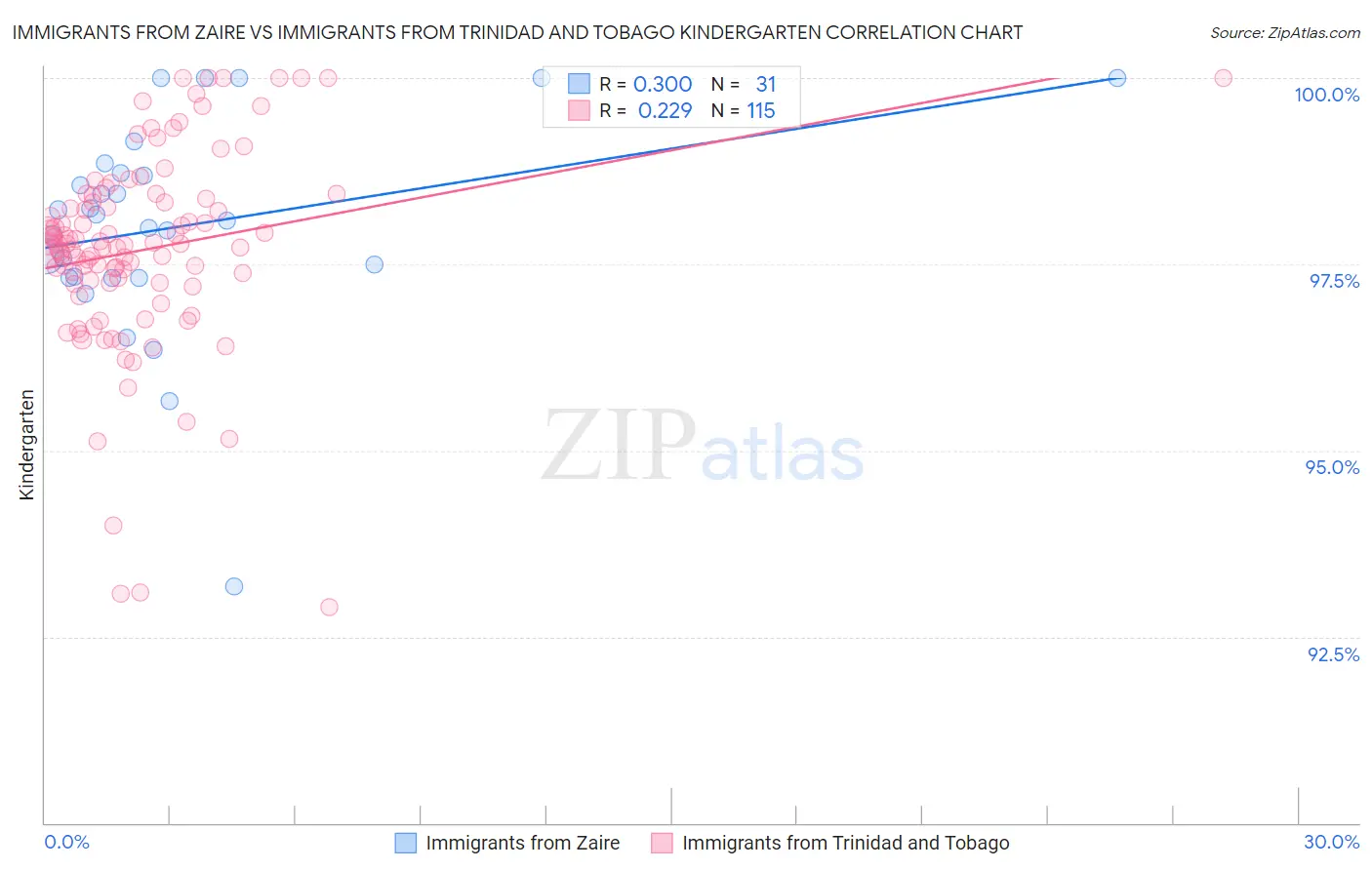 Immigrants from Zaire vs Immigrants from Trinidad and Tobago Kindergarten