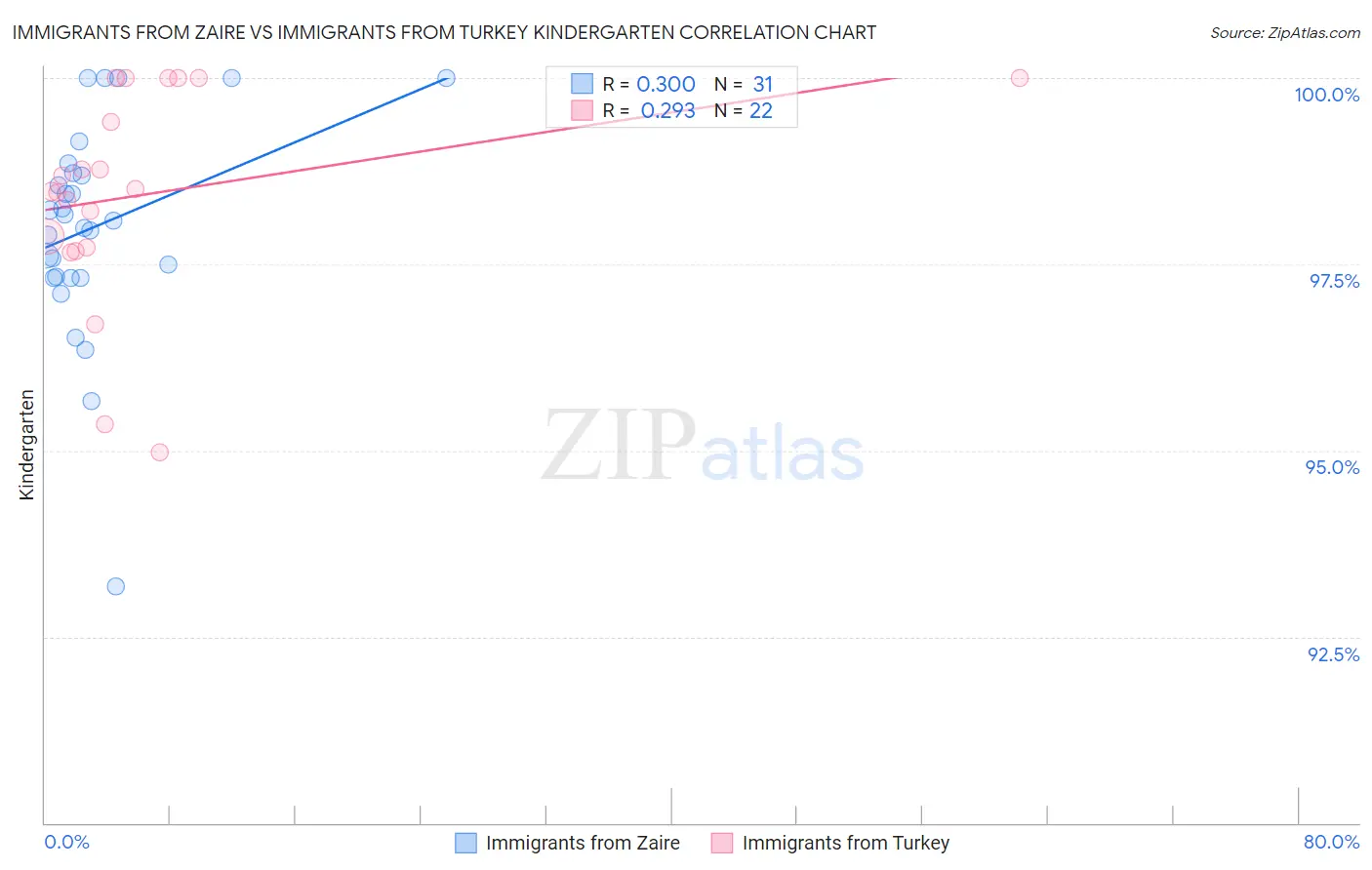 Immigrants from Zaire vs Immigrants from Turkey Kindergarten