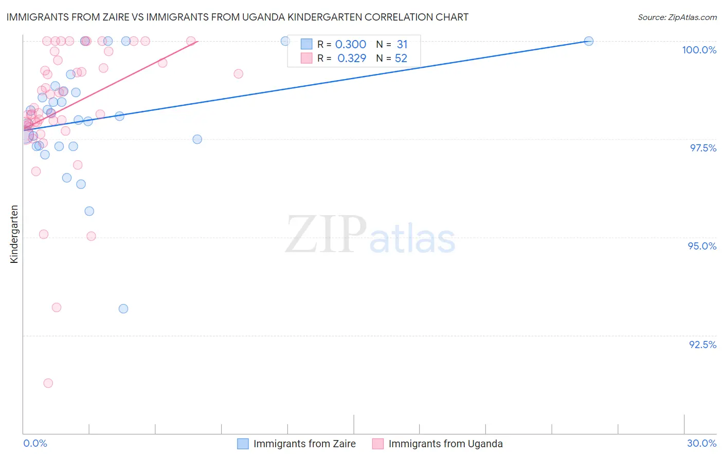 Immigrants from Zaire vs Immigrants from Uganda Kindergarten