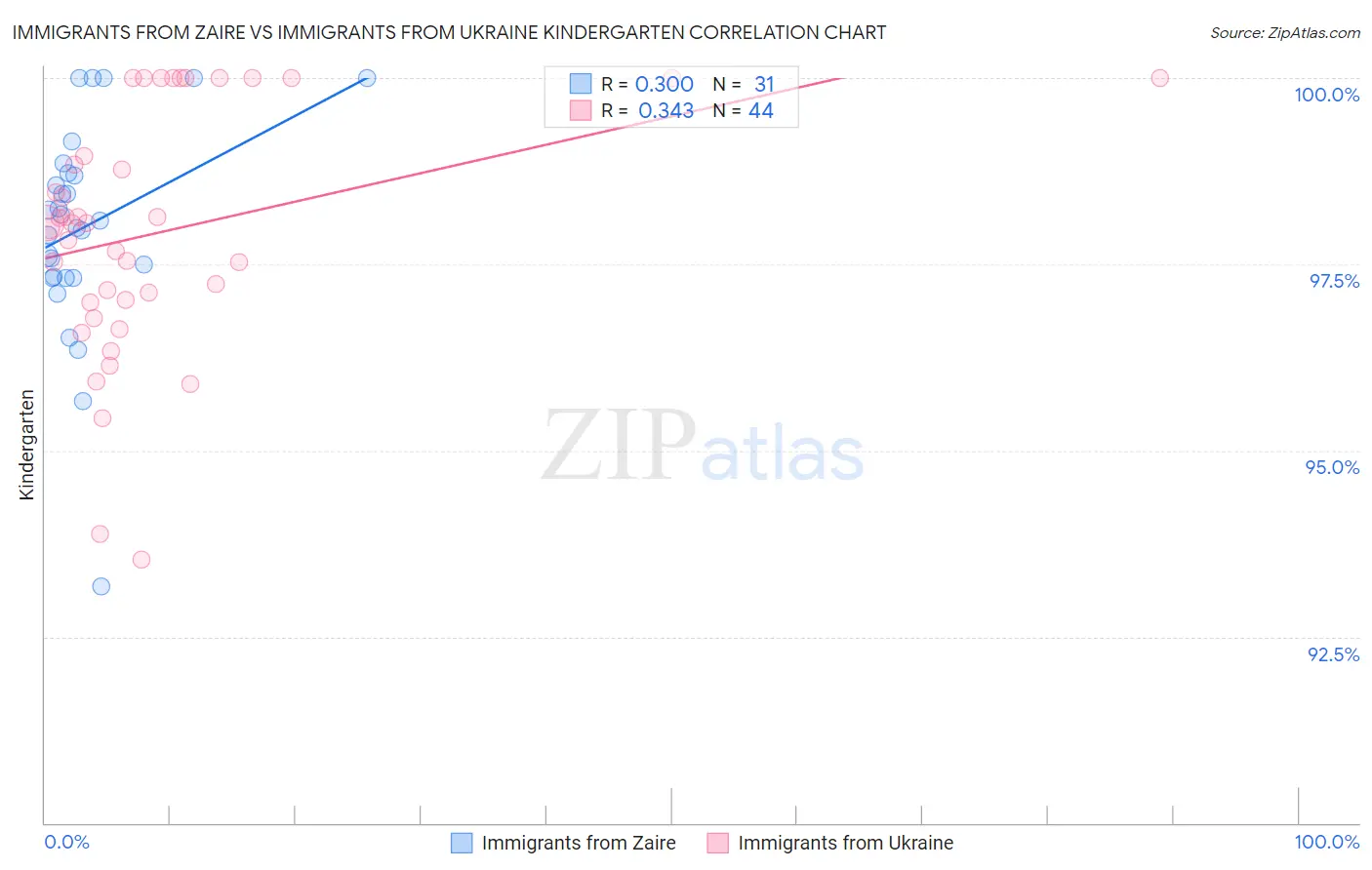Immigrants from Zaire vs Immigrants from Ukraine Kindergarten