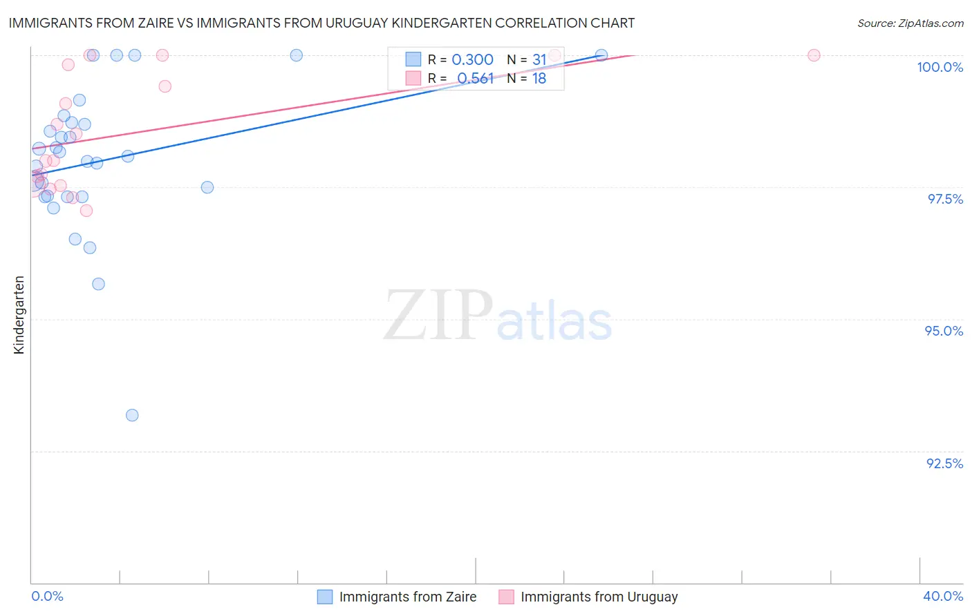 Immigrants from Zaire vs Immigrants from Uruguay Kindergarten