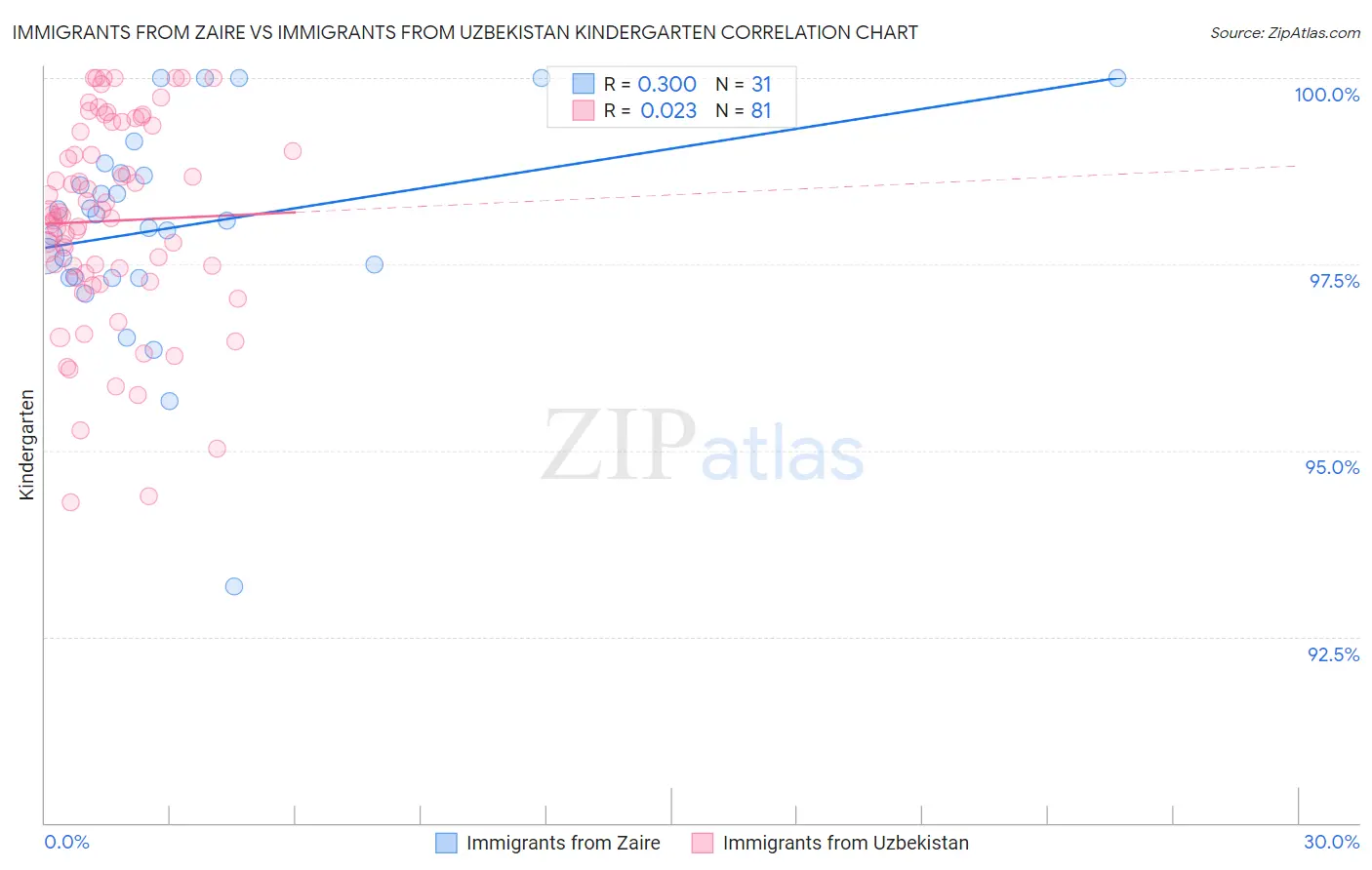 Immigrants from Zaire vs Immigrants from Uzbekistan Kindergarten