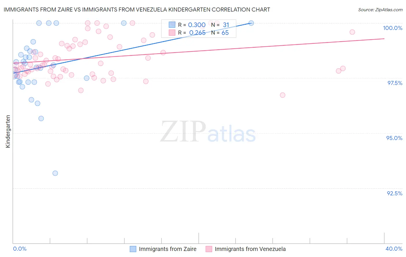 Immigrants from Zaire vs Immigrants from Venezuela Kindergarten