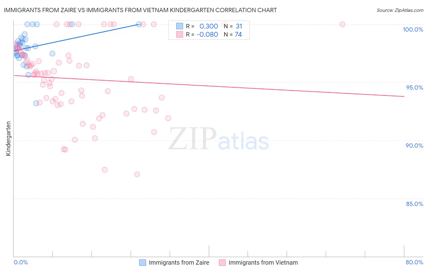 Immigrants from Zaire vs Immigrants from Vietnam Kindergarten