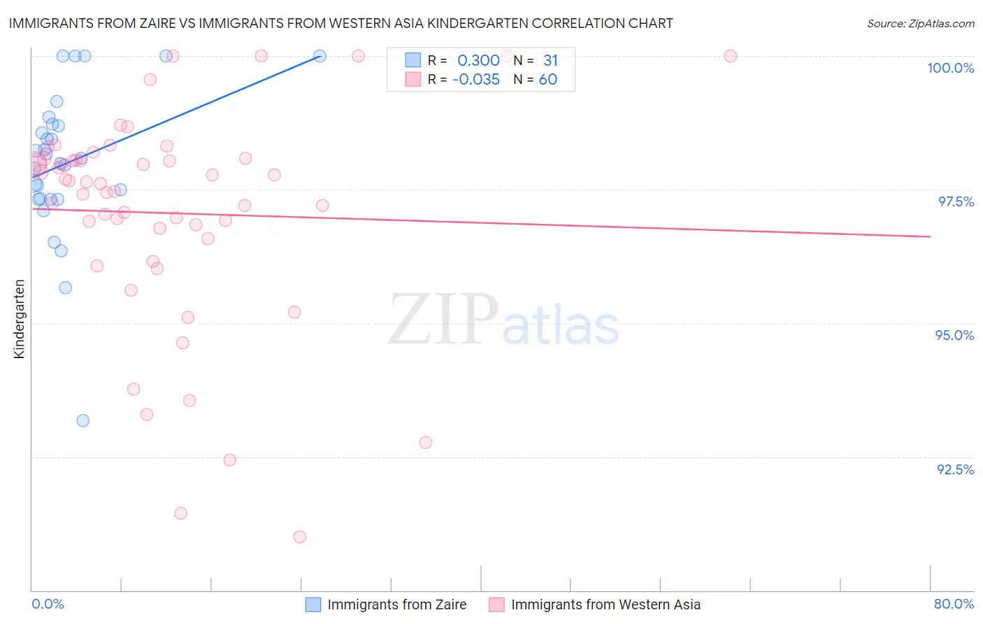 Immigrants from Zaire vs Immigrants from Western Asia Kindergarten