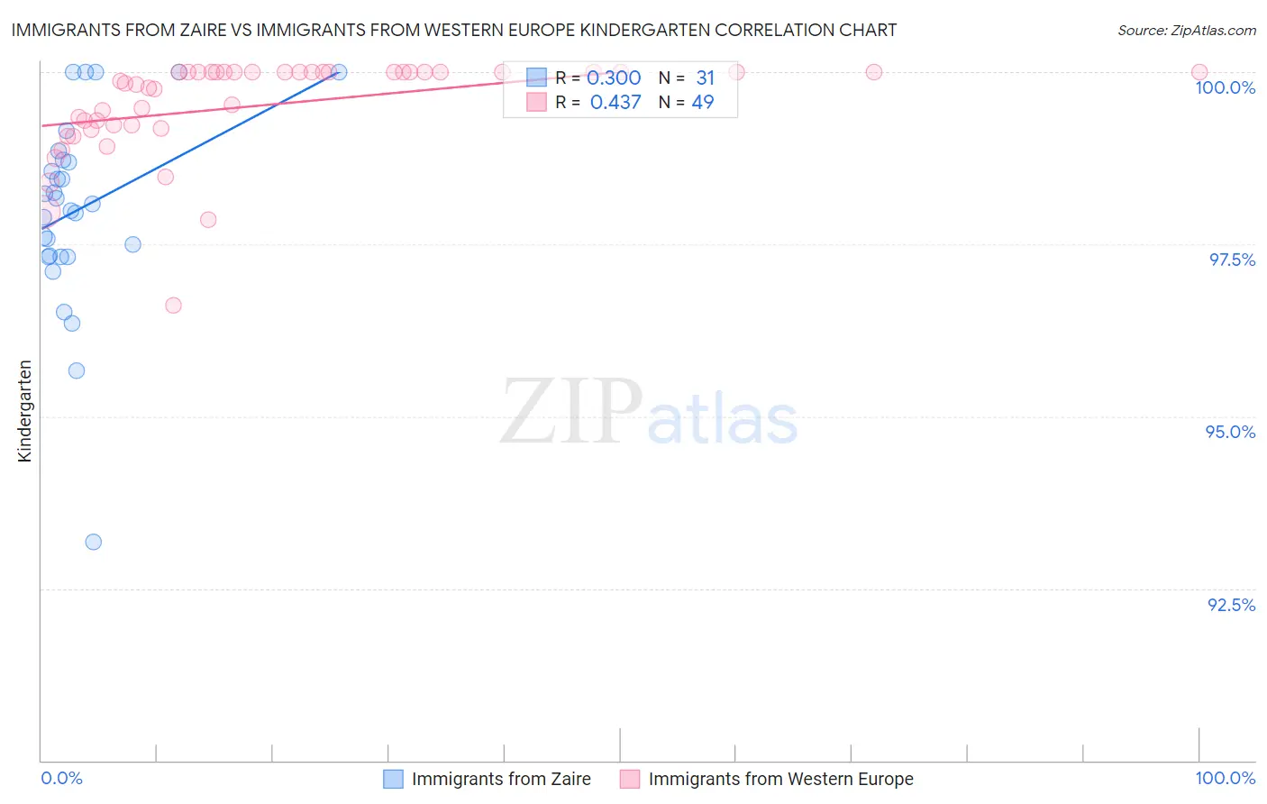 Immigrants from Zaire vs Immigrants from Western Europe Kindergarten