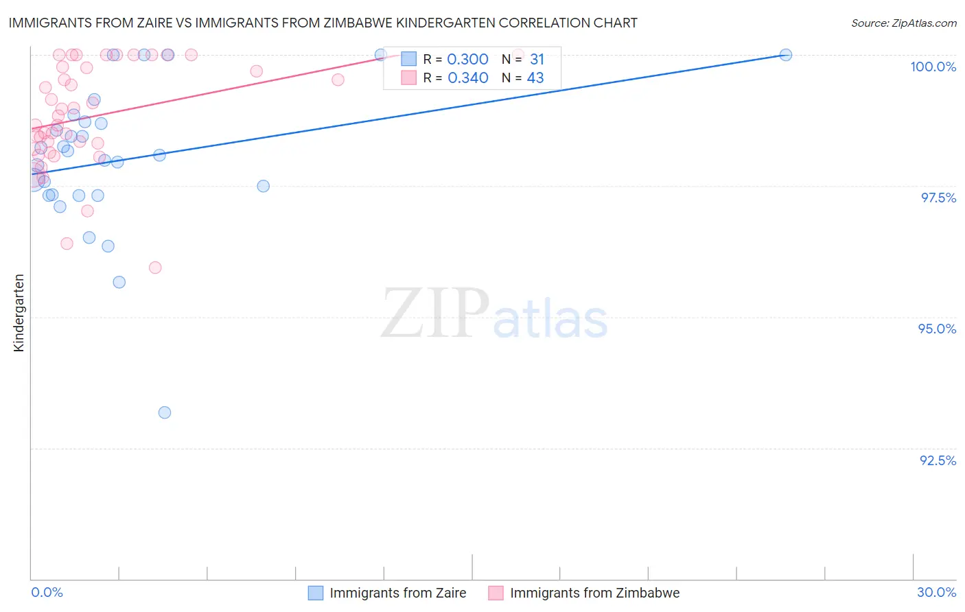 Immigrants from Zaire vs Immigrants from Zimbabwe Kindergarten