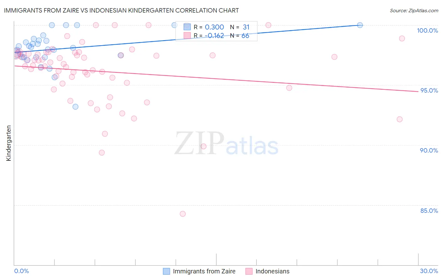 Immigrants from Zaire vs Indonesian Kindergarten