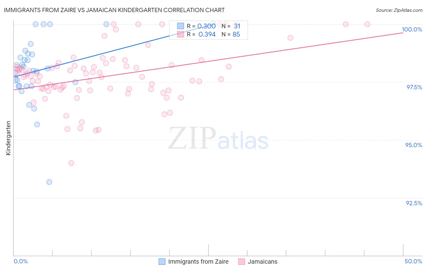 Immigrants from Zaire vs Jamaican Kindergarten