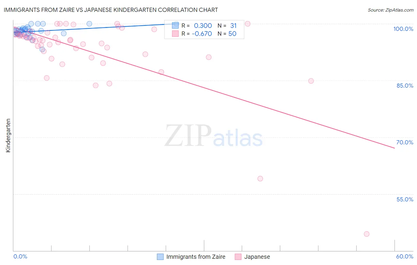 Immigrants from Zaire vs Japanese Kindergarten
