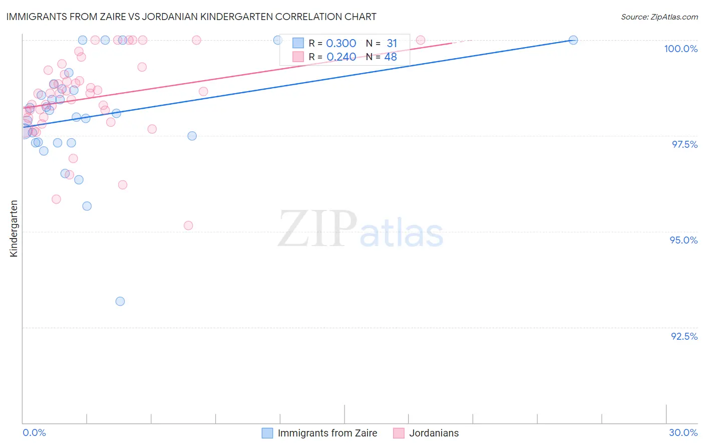 Immigrants from Zaire vs Jordanian Kindergarten