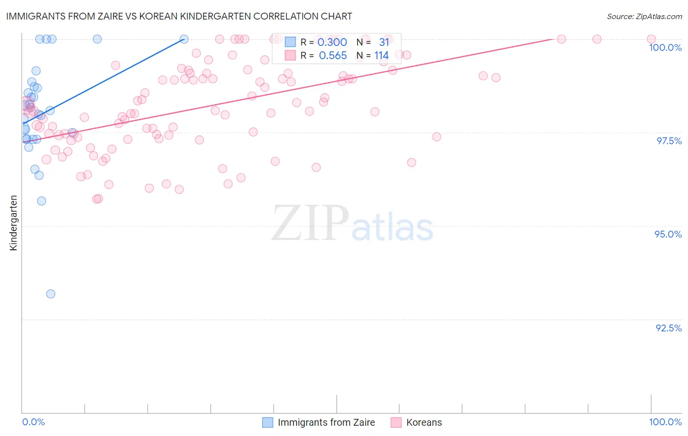 Immigrants from Zaire vs Korean Kindergarten