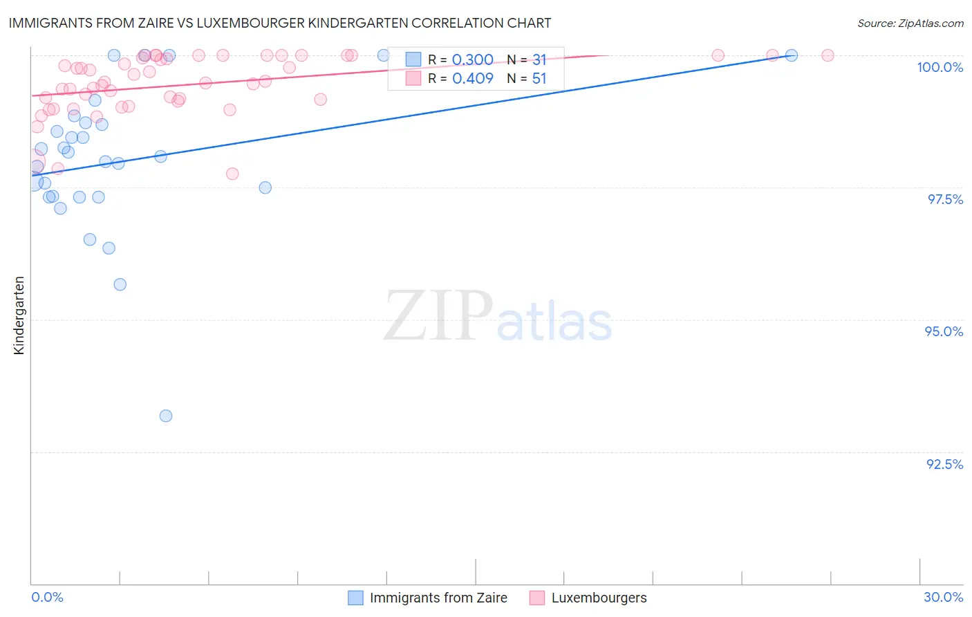 Immigrants from Zaire vs Luxembourger Kindergarten
