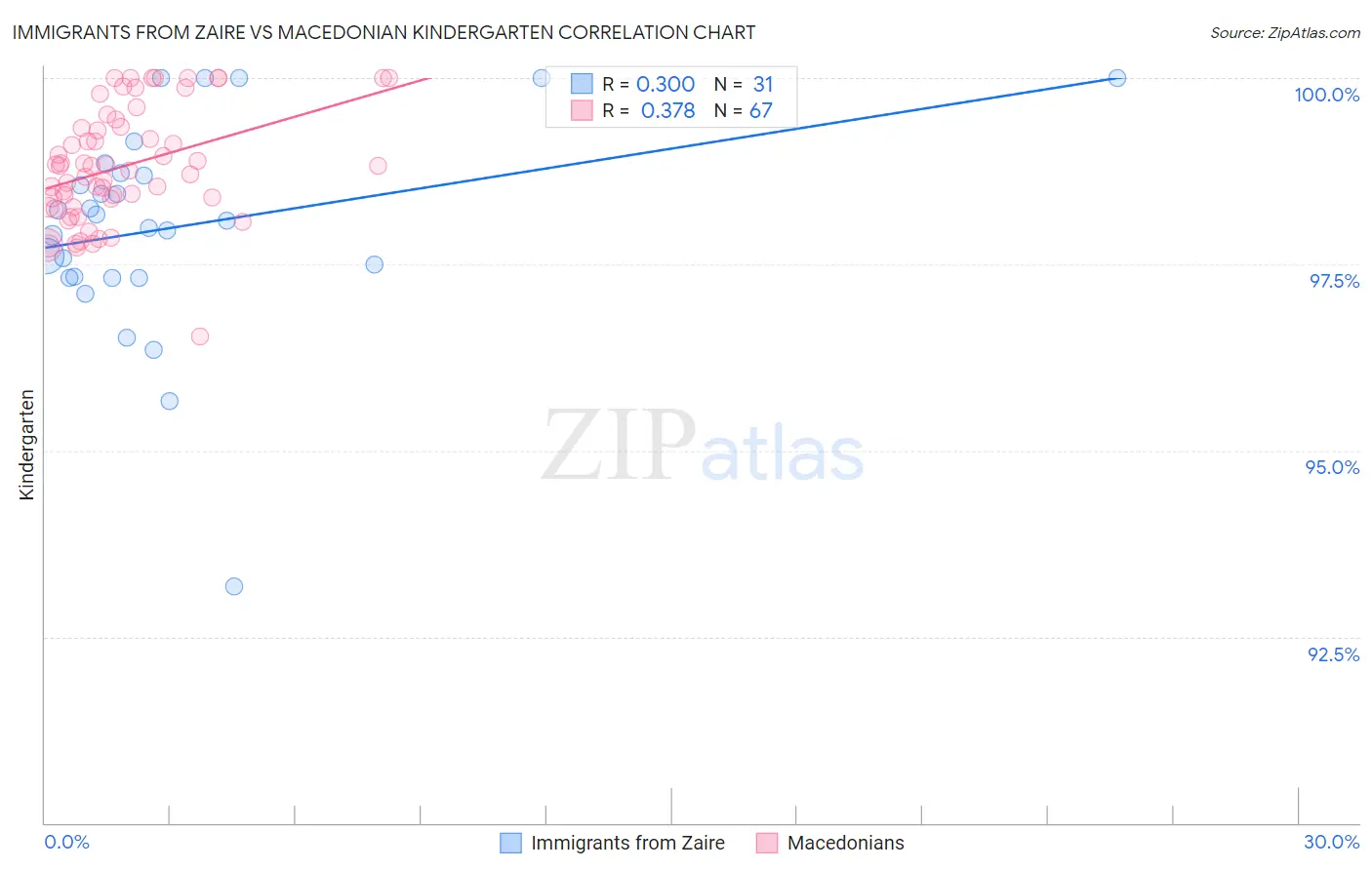 Immigrants from Zaire vs Macedonian Kindergarten