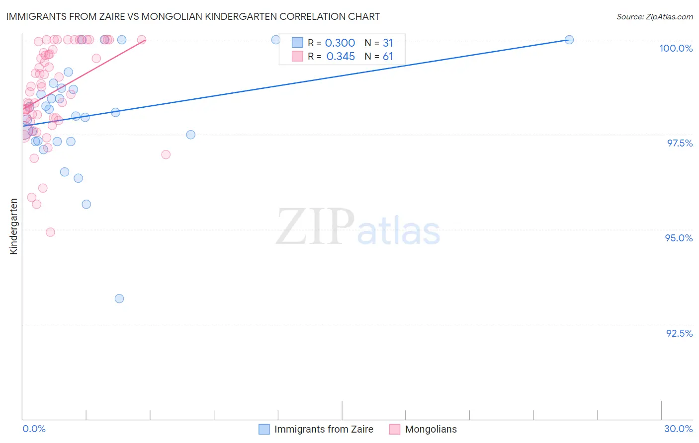 Immigrants from Zaire vs Mongolian Kindergarten