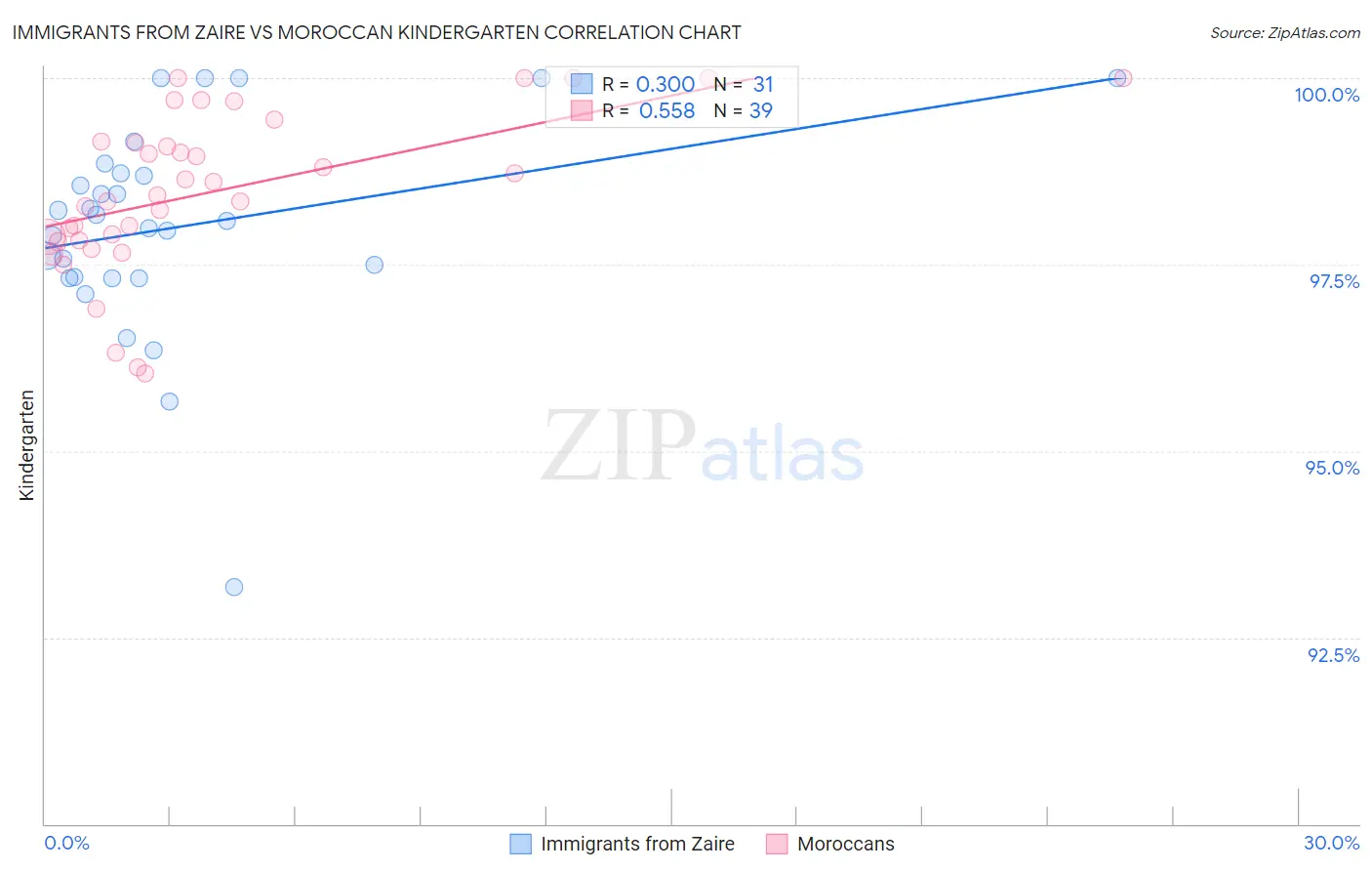 Immigrants from Zaire vs Moroccan Kindergarten