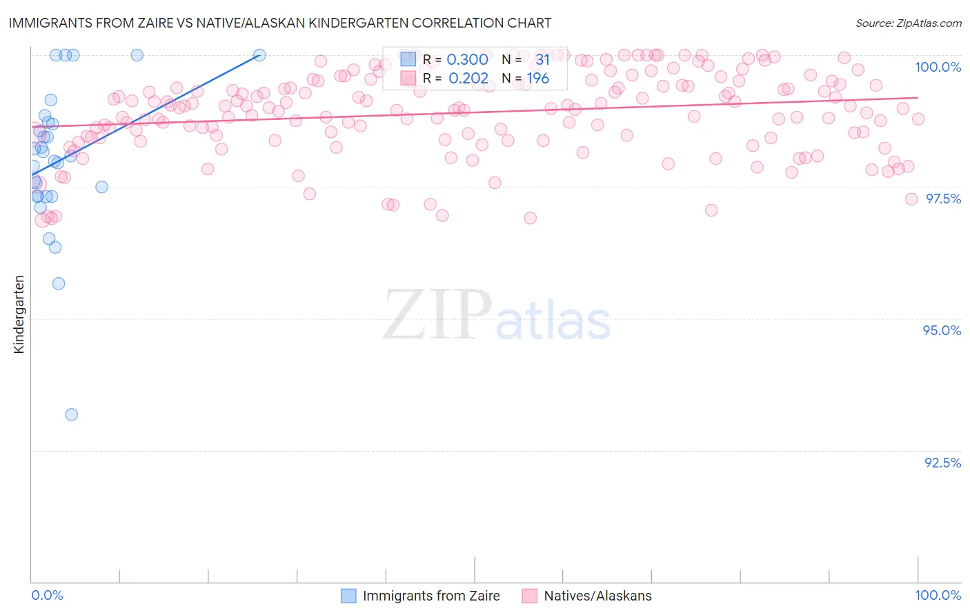 Immigrants from Zaire vs Native/Alaskan Kindergarten