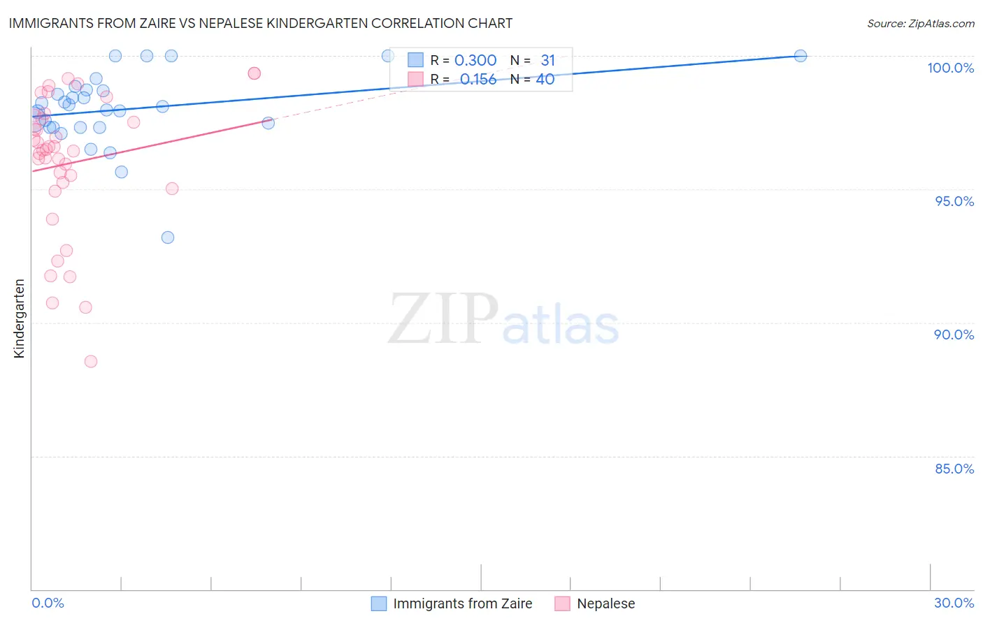 Immigrants from Zaire vs Nepalese Kindergarten