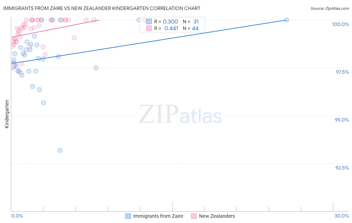 Immigrants from Zaire vs New Zealander Kindergarten