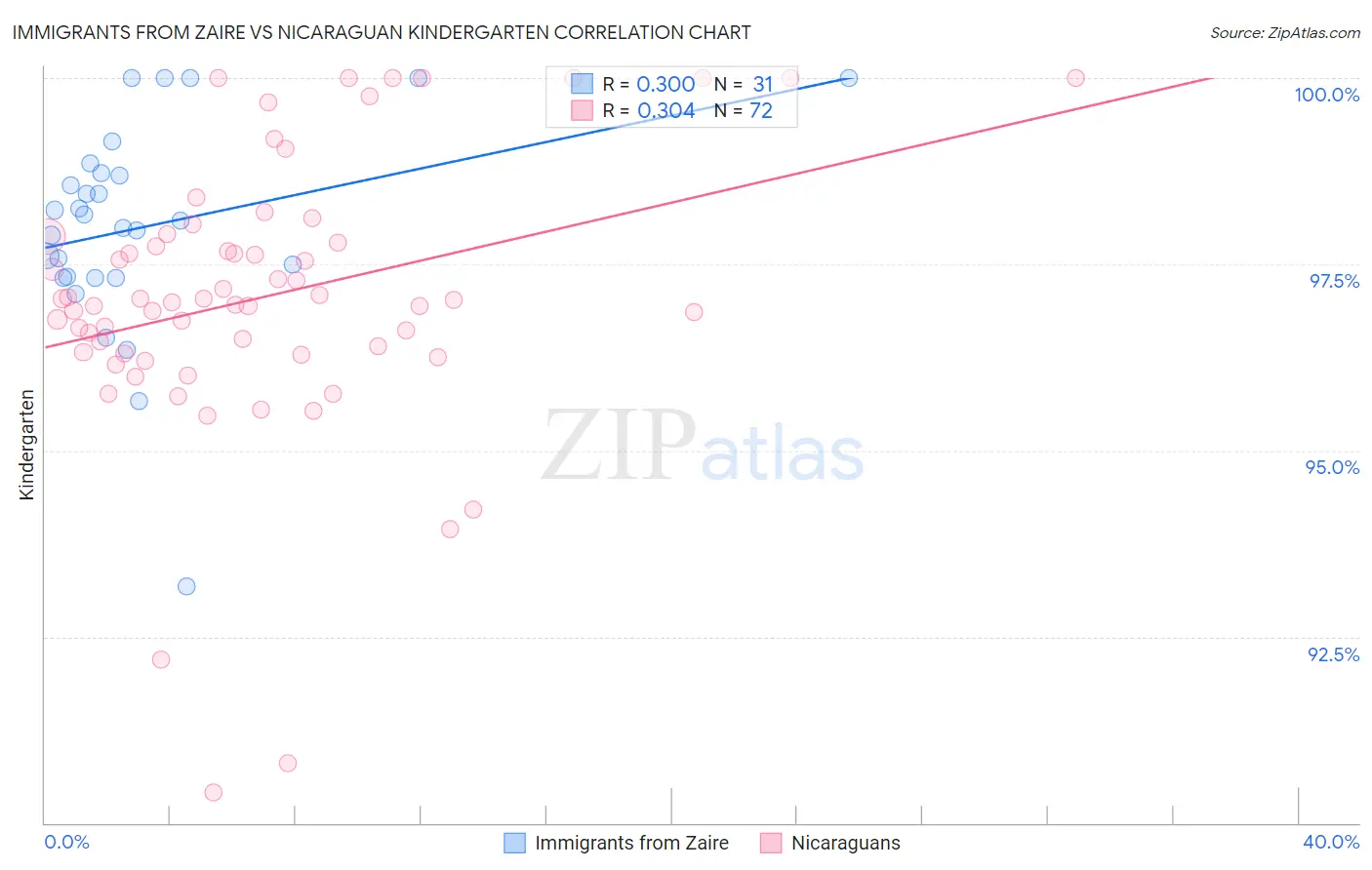 Immigrants from Zaire vs Nicaraguan Kindergarten